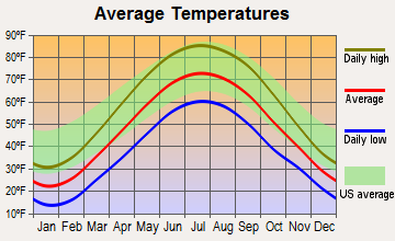 Montpelier, Ohio average temperatures