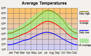Graeagle, California average temperatures