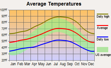 Greenfield, California average temperatures