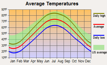 Oak Harbor, Ohio average temperatures