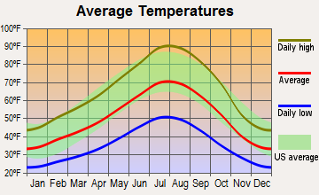 Grenada, California average temperatures