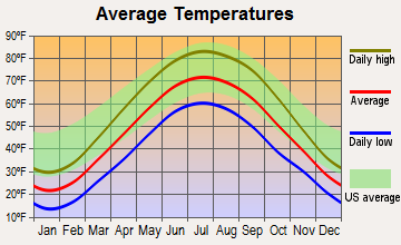 Paulding, Ohio average temperatures