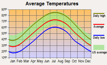 Pomeroy, Ohio average temperatures