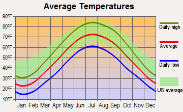 Portage, Ohio average temperatures