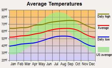 Guadalupe, California average temperatures