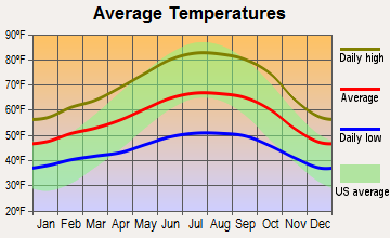 Guerneville, California average temperatures