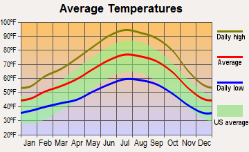 Gustine, California average temperatures