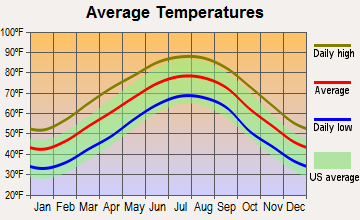 Ashland, Alabama average temperatures