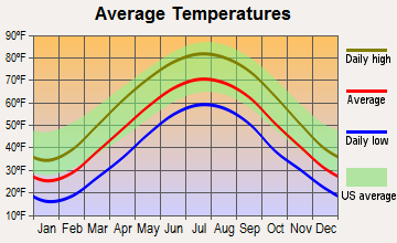 Roseville, Ohio average temperatures