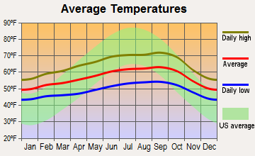 Half Moon Bay, California average temperatures