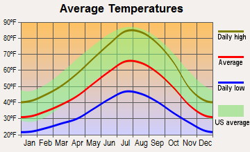 Hamilton Branch, California average temperatures