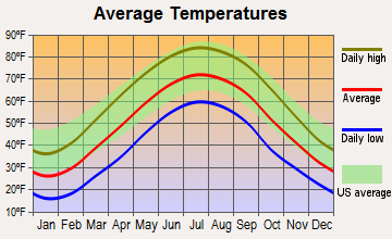 Shawnee, Ohio average temperatures