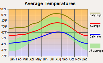 Harbison Canyon, California average temperatures