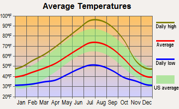 Hayfork, California average temperatures