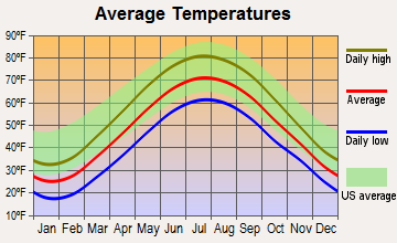University Heights, Ohio average temperatures