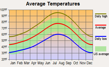 Hesperia, California average temperatures