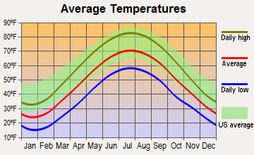 Warren, Ohio average temperatures