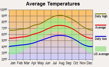 Hidden Hills, California average temperatures