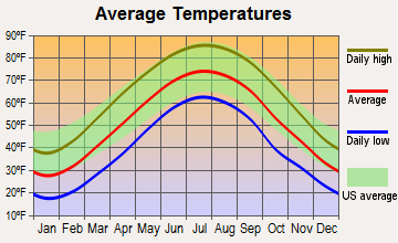 Waverly City, Ohio average temperatures
