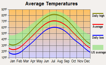Westfield Center, Ohio average temperatures