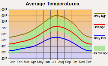 Hidden Valley Lake, California average temperatures