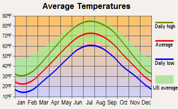 West Unity, Ohio average temperatures