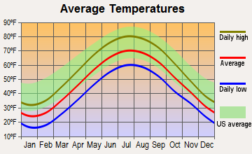 Woodmere, Ohio average temperatures