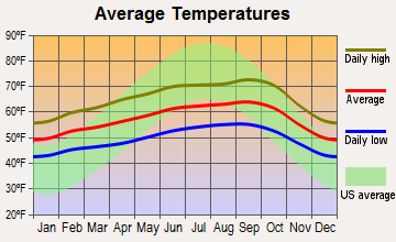 Hillsborough, California average temperatures
