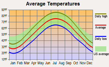 Wright-Patterson AFB, Ohio average temperatures
