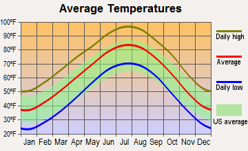 Altus, Oklahoma average temperatures