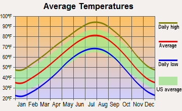 Anadarko, Oklahoma average temperatures