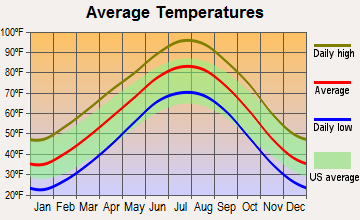 Arapaho, Oklahoma average temperatures