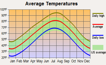 Arcadia, Oklahoma average temperatures