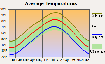 Avant, Oklahoma average temperatures