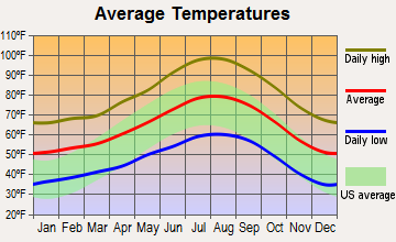 Homeland, California average temperatures