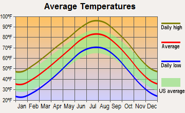 Bessie, Oklahoma average temperatures