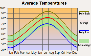 Binger, Oklahoma average temperatures