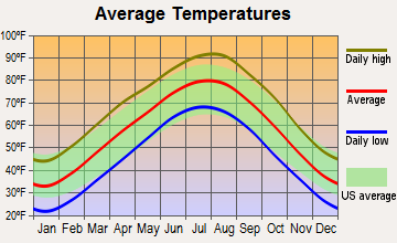 Bluejacket, Oklahoma average temperatures