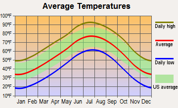 Boise, Oklahoma average temperatures