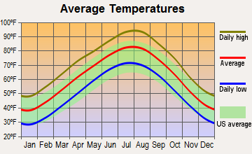 Boley, Oklahoma average temperatures
