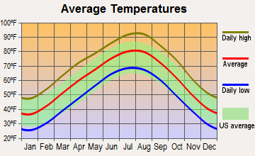 Briggs, Oklahoma average temperatures