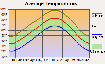 Buffalo, Oklahoma average temperatures