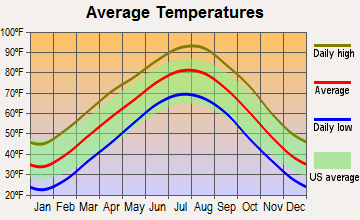 Bushyhead, Oklahoma average temperatures