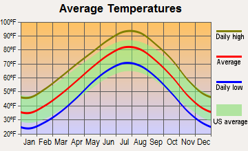 Calumet, Oklahoma average temperatures