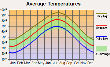 Cashion, Oklahoma average temperatures