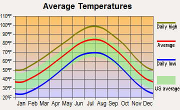 Chattanooga, Oklahoma average temperatures