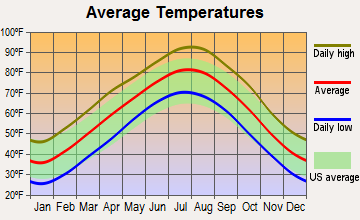 Checotah, Oklahoma average temperatures