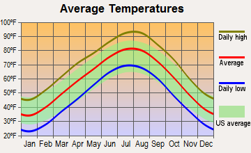 Chelsea, Oklahoma average temperatures