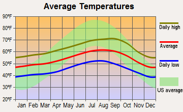 Hydesville, California average temperatures