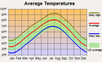 Chouteau, Oklahoma average temperatures